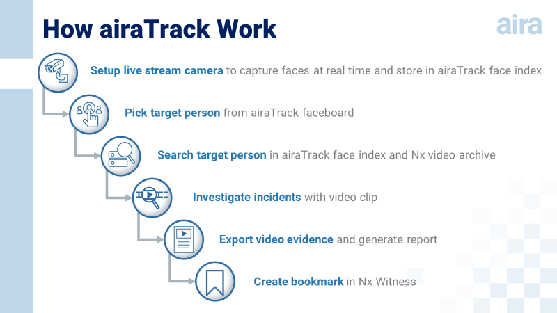 How airaTrack Works