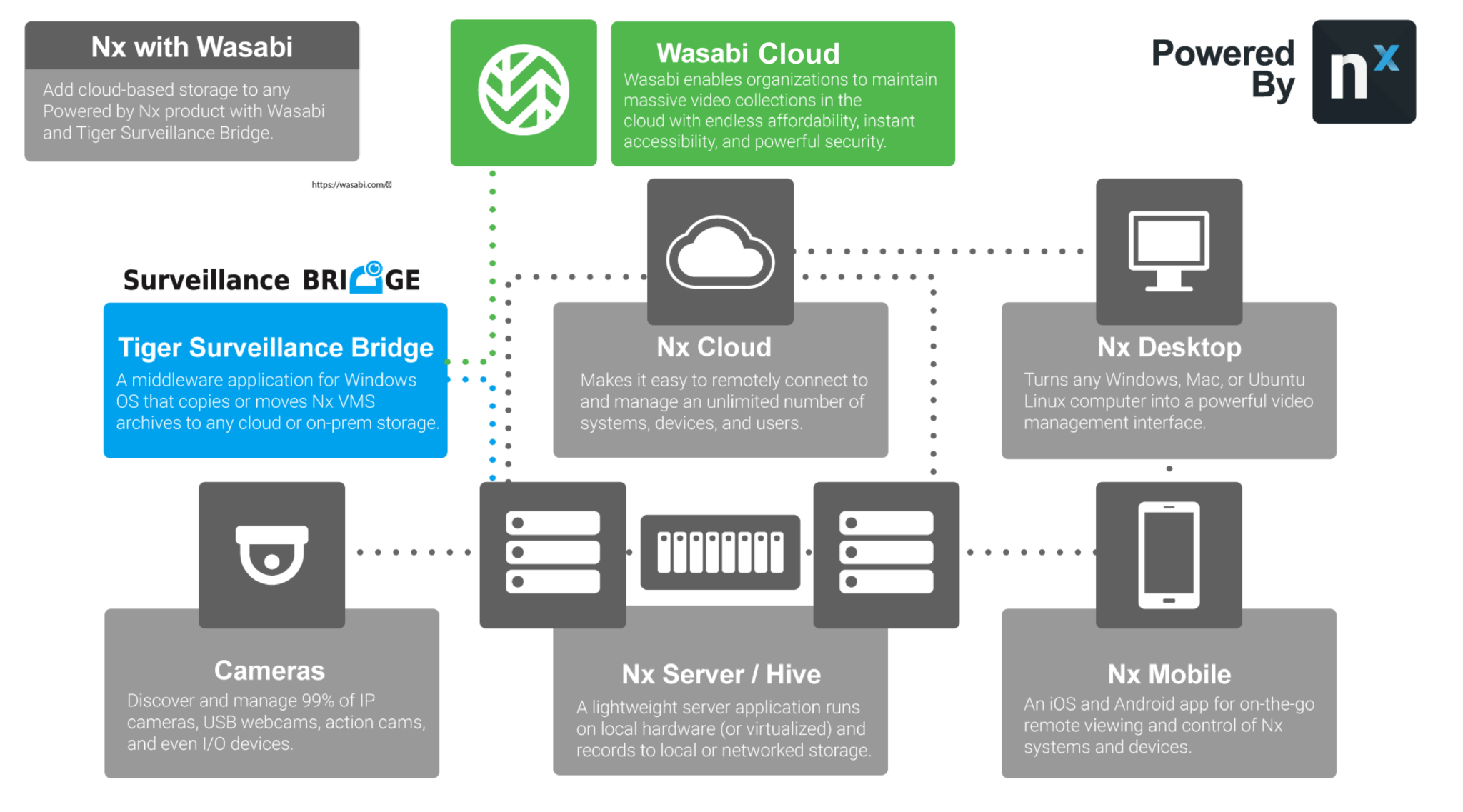 How secure storage works