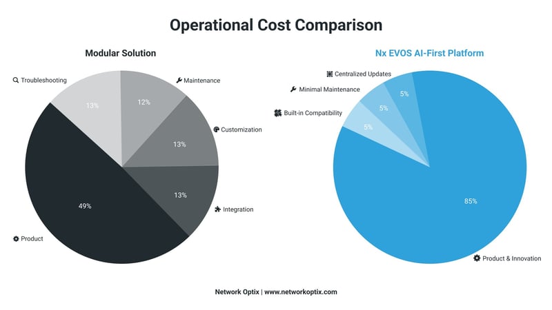 Operational Cost of Modular Solutions Pie Chart