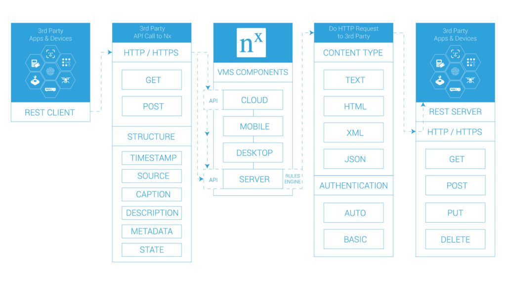 What is a REST API? - Network Optix