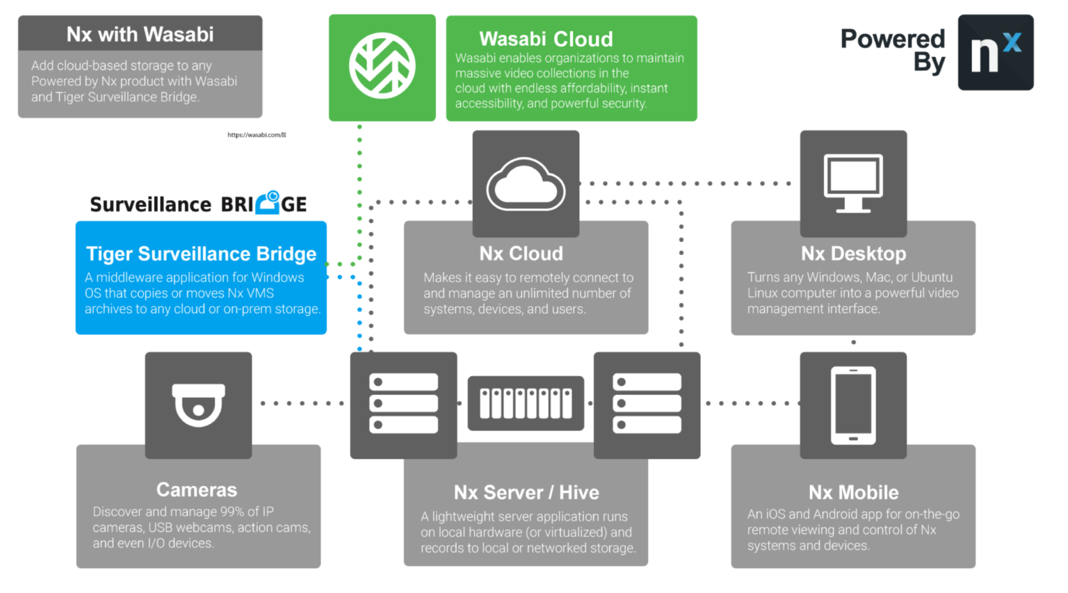 Wasabi Cloud Storage Works with Nx Network Optix